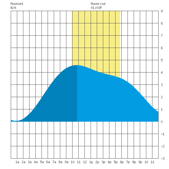 Lash Bay tide chart for Thursday, December 25, 2025