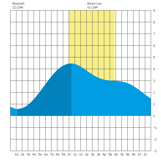 Lash Bay tide chart for Friday, December 26, 2025
