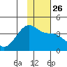 Lash Bay tide chart for Friday, December 26, 2025