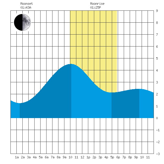 Lash Bay tide chart for Saturday, December 27, 2025