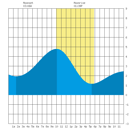 Lash Bay tide chart for Sunday, December 28, 2025