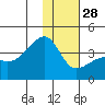 Lash Bay tide chart for Sunday, December 28, 2025