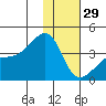Lash Bay tide chart for Monday, December 29, 2025