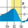 Lash Bay tide chart for Tuesday, December 2, 2025