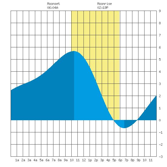 Lash Bay tide chart for Tuesday, December 30, 2025