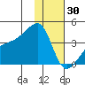 Lash Bay tide chart for Tuesday, December 30, 2025
