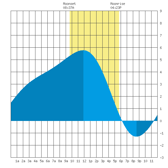 Lash Bay tide chart for Wednesday, December 3, 2025