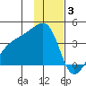Lash Bay tide chart for Wednesday, December 3, 2025