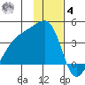 Lash Bay tide chart for Thursday, December 4, 2025