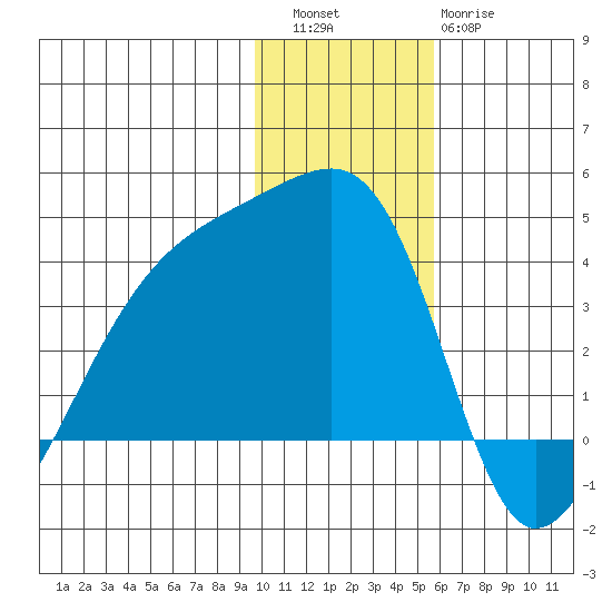 Lash Bay tide chart for Friday, December 5, 2025