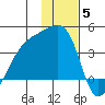 Lash Bay tide chart for Friday, December 5, 2025