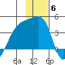 Lash Bay tide chart for Saturday, December 6, 2025