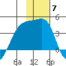 Lash Bay tide chart for Sunday, December 7, 2025