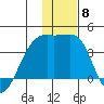 Lash Bay tide chart for Monday, December 8, 2025