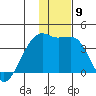 Lash Bay tide chart for Tuesday, December 9, 2025