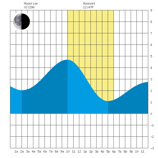 Lash Bay tide chart for Saturday, January 10, 2026
