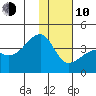 Lash Bay tide chart for Saturday, January 10, 2026