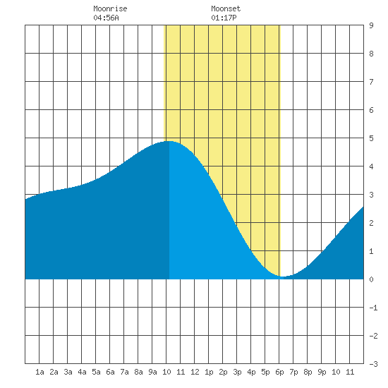 Lash Bay tide chart for Monday, January 12, 2026