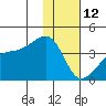 Lash Bay tide chart for Monday, January 12, 2026
