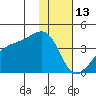 Lash Bay tide chart for Tuesday, January 13, 2026