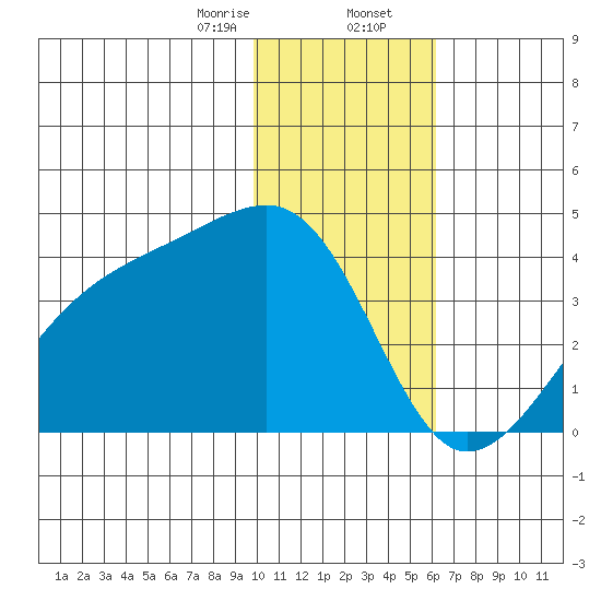 Lash Bay tide chart for Wednesday, January 14, 2026