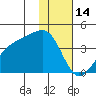 Lash Bay tide chart for Wednesday, January 14, 2026