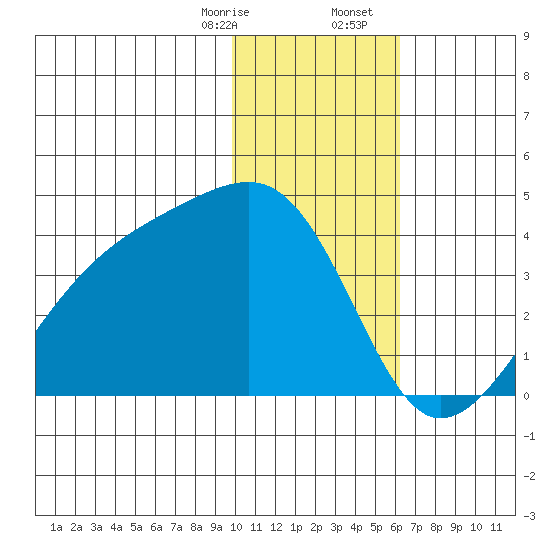 Lash Bay tide chart for Thursday, January 15, 2026