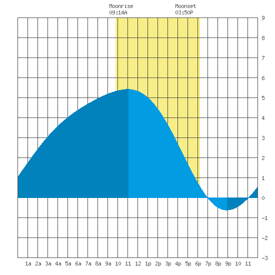 Lash Bay tide chart for Friday, January 16, 2026