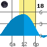 Lash Bay tide chart for Sunday, January 18, 2026