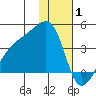 Lash Bay tide chart for Thursday, January 1, 2026