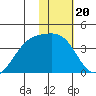 Lash Bay tide chart for Tuesday, January 20, 2026