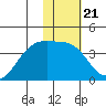 Lash Bay tide chart for Wednesday, January 21, 2026