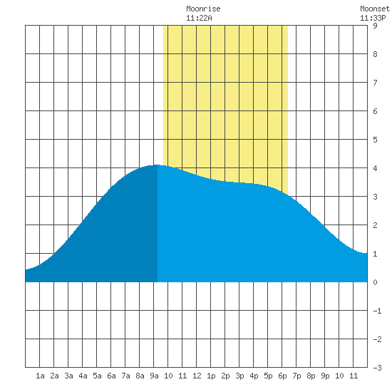 Lash Bay tide chart for Thursday, January 22, 2026