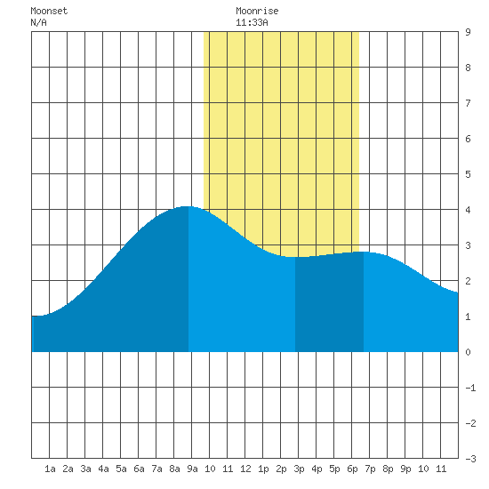 Lash Bay tide chart for Friday, January 23, 2026