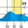 Lash Bay tide chart for Friday, January 23, 2026