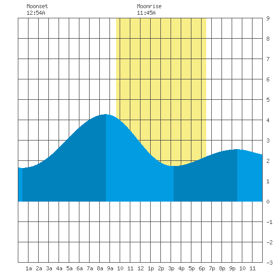 Lash Bay tide chart for Saturday, January 24, 2026