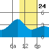 Lash Bay tide chart for Saturday, January 24, 2026