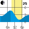 Lash Bay tide chart for Sunday, January 25, 2026