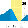 Lash Bay tide chart for Monday, January 26, 2026