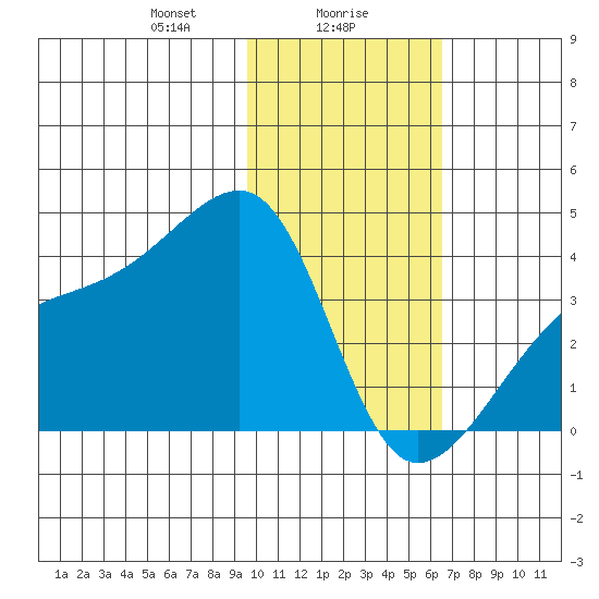 Lash Bay tide chart for Tuesday, January 27, 2026