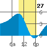 Lash Bay tide chart for Tuesday, January 27, 2026
