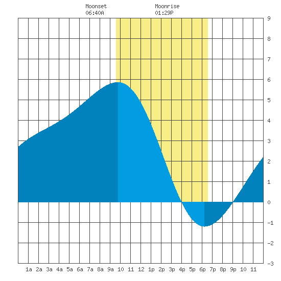 Lash Bay tide chart for Wednesday, January 28, 2026