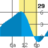 Lash Bay tide chart for Thursday, January 29, 2026