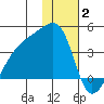 Lash Bay tide chart for Friday, January 2, 2026