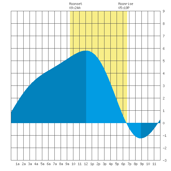 Lash Bay tide chart for Saturday, January 31, 2026