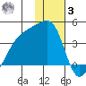 Lash Bay tide chart for Saturday, January 3, 2026