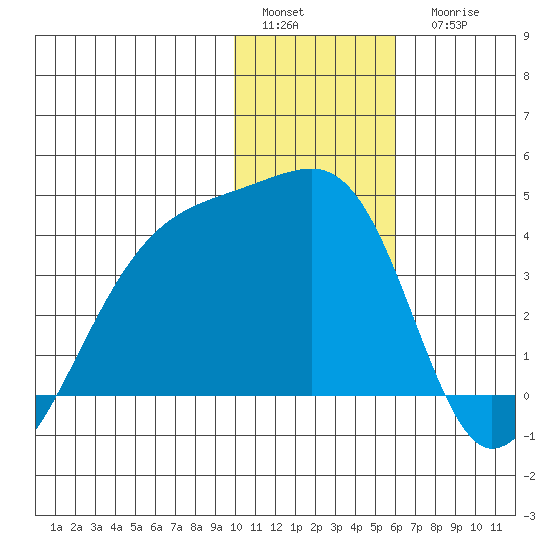 Lash Bay tide chart for Sunday, January 4, 2026