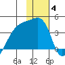 Lash Bay tide chart for Sunday, January 4, 2026