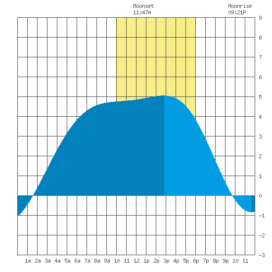 Lash Bay tide chart for Monday, January 5, 2026
