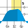 Lash Bay tide chart for Monday, January 5, 2026